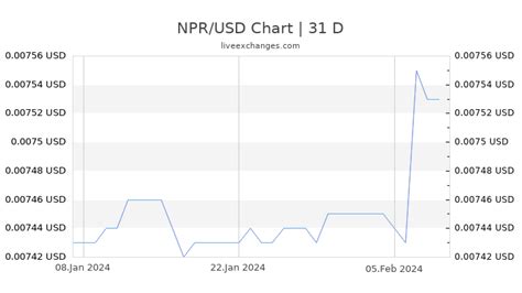 1 NPR = 0.0085 USD