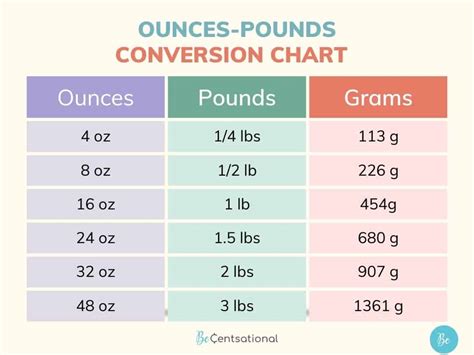 1 Pound to Ounces: A Comprehensive Conversion Guide