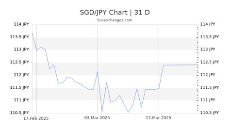 1 SGD to JPY: All You Need to Know in 2025