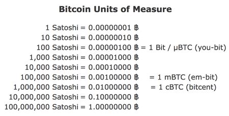 1 Satoshi to USD: A Comprehensive Guide to Bitcoin's Value