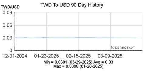 1 TWD = 0.032 USD