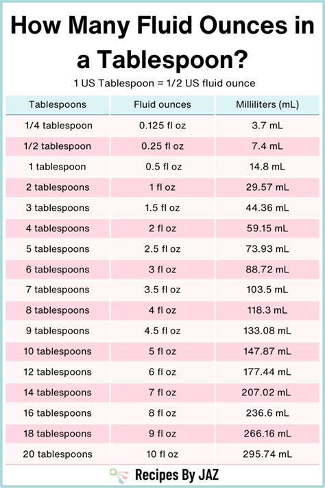 1 Tablespoon of Liquid: 0.5 Fluid Ounces