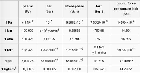 1 Torr to Atmospheres Conversion