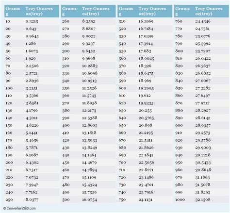 1 Troy Ounce Per Gram: An In-Depth Exploration