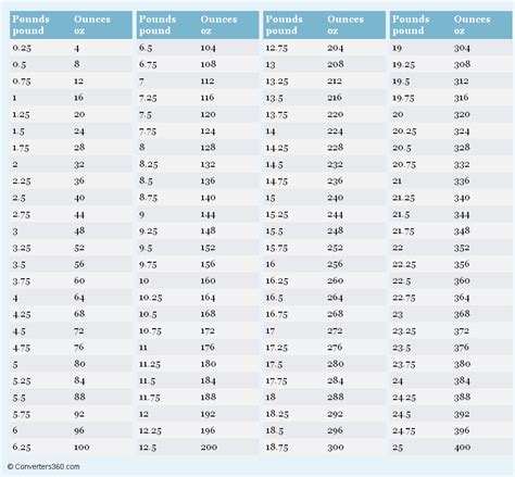 1 Troy Ounce to Pounds: An In-Depth Guide