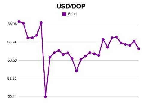 1 USD = 57.80 DOP