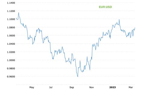 1 USD to 1 Euro by 2025: A Currency Convergence Revolution