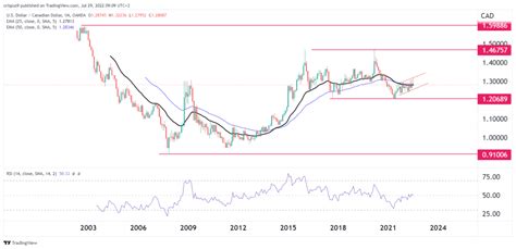 1 USD to CAD in 2025: An In-Depth Analysis