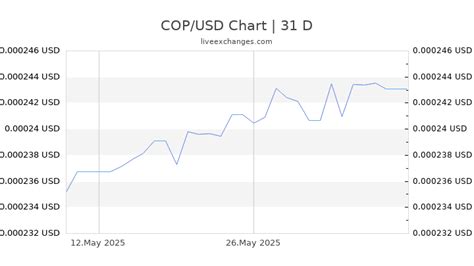 1 USD to COP in 2025: Breaking Down the Exchange Rate