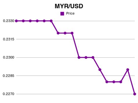 1 USD to MYR: Currency Exchange Rates for 2023 and Beyond