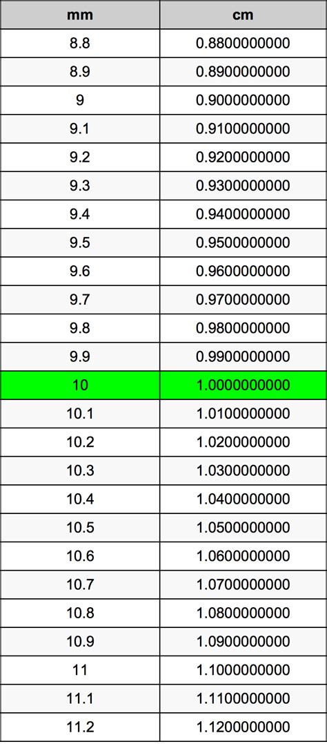 1 cm = 10 mm