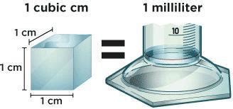 1 cubic centimetre (cm³) is equal to 1 millilitre (mL)