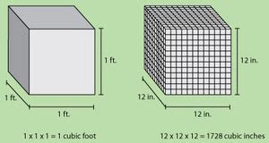 1 cubic foot = 1,728 cubic inches