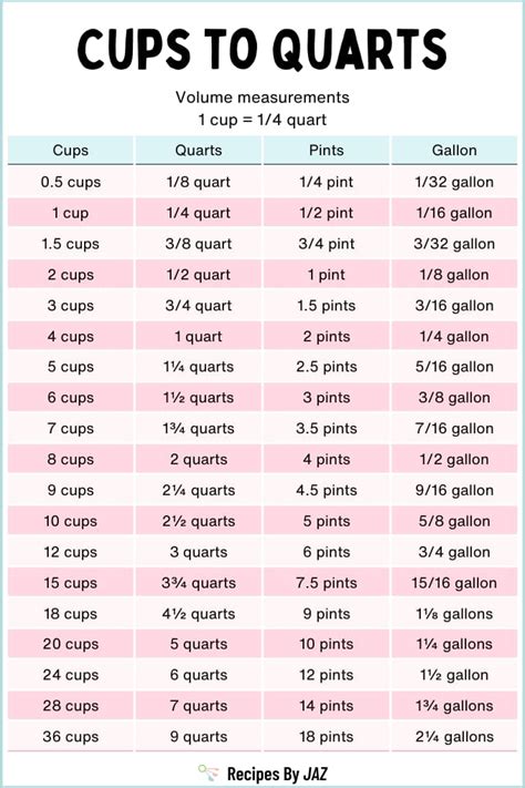 1 cup = 0.25 quarts