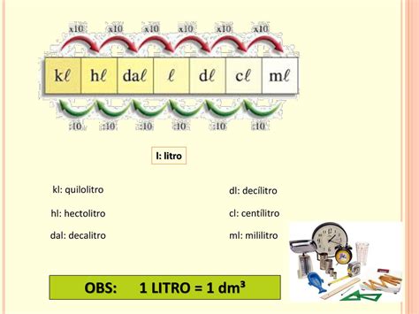 1 dm³ = 1 L