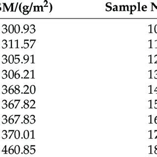 1 gram per square meter = 0.00204812 pounds per square yard