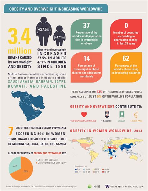 1 in 3 People Worldwide are Obese or Overweight