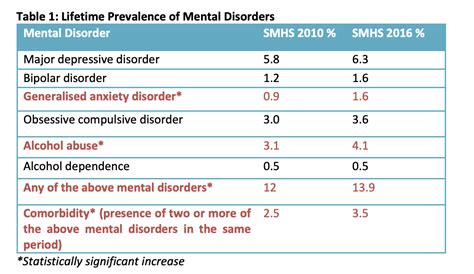 1 in 7 Singaporeans Experience Mental Illness: