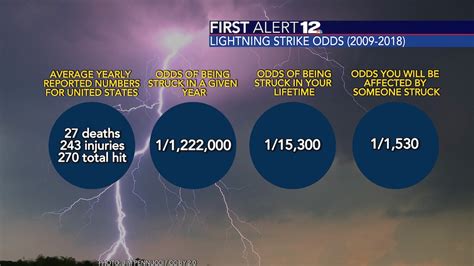 1 in 837,500 Chances of Getting Struck by Lightning Every Year: Understand the Risks