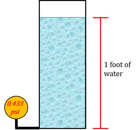 1 in. H2O = 0.03613 PSI