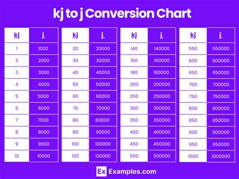 1 kJ = 1,000 J