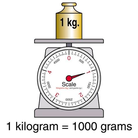 1 kg is equal to 1000 times its value in grams