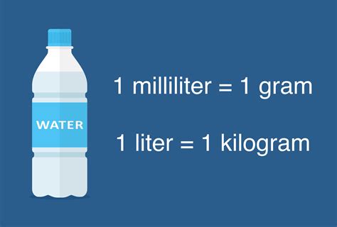 1 kilogram = 1 litre of water