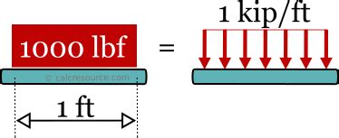 1 kip-ft is equal to 1,000 pounds of force applied over a distance of one foot.