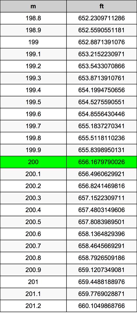 1 meter = 3.2808 feet