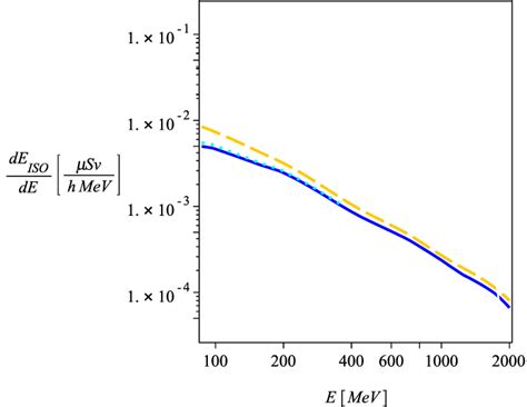 1 microsievert (µSv) = 0.01 rem