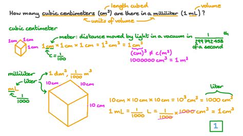 1 milliliter (mL) = 1 cubic centimeter (cm³) = 10 millimeters (mm)