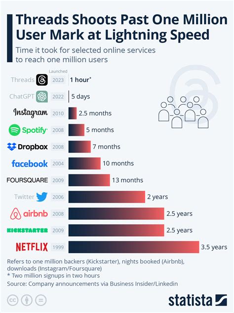 1 million active users