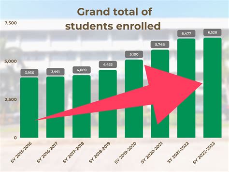 1 million enrolled students