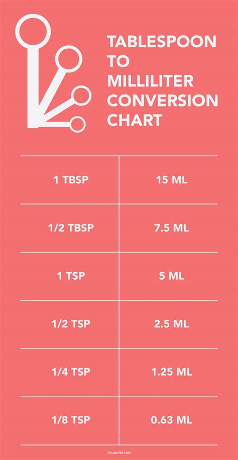 1 ml equals 0.2 tsp