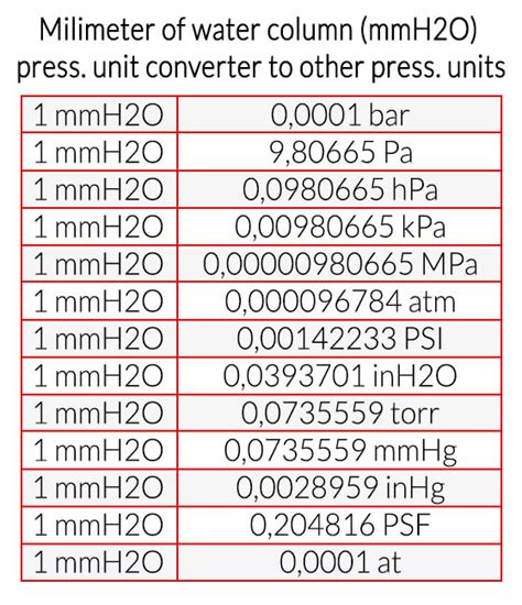 1 mmH2O = 9.80665 Pa