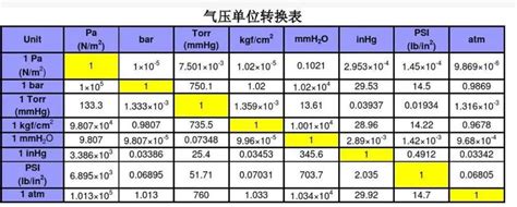 1 mtorr = 0.13332237 mbar