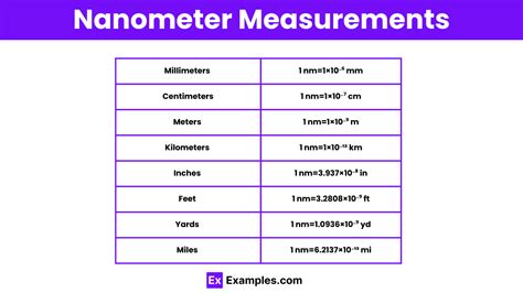 1 nanometer (nm) = 10⁻⁹ meters