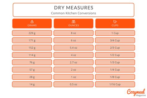 1 ounce (oz) dry = 0.125 pints dry (pt dry)