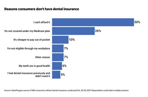 1 out of every 3 Americans don't have dental insurance.