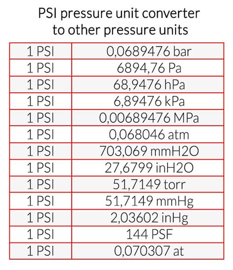 1 psi is equal to 0.070307 kg/cm²