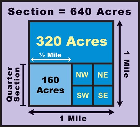 1 square mile (mi2) equals 640 acres