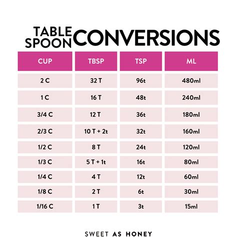 1 tablespoon (tbs) = 15 milliliters (ml)