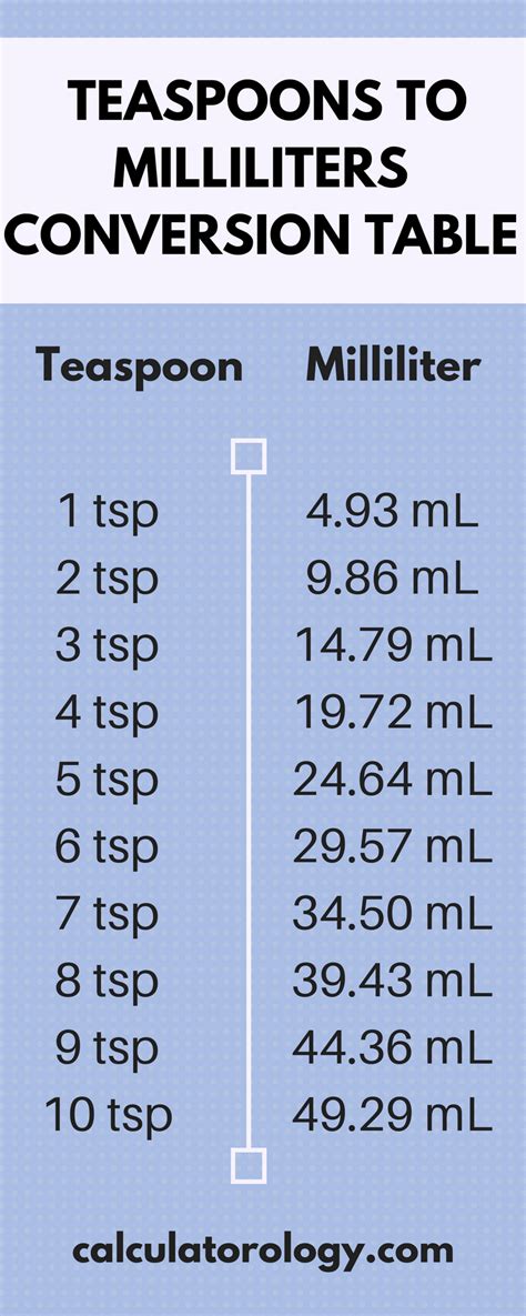 1 teaspoon (tsp) = 5 milliliters (mL)