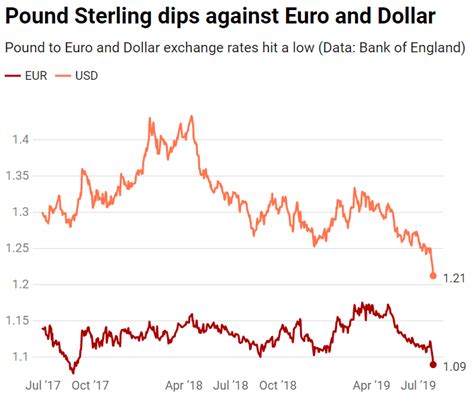 1 to 1.25: The Story of the Pound to Dollar Exchange Rate