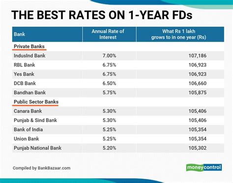 1-Year Fixed Deposit Rates