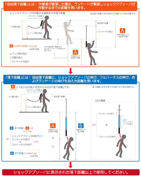 1.墜落衝撃荷重の低減