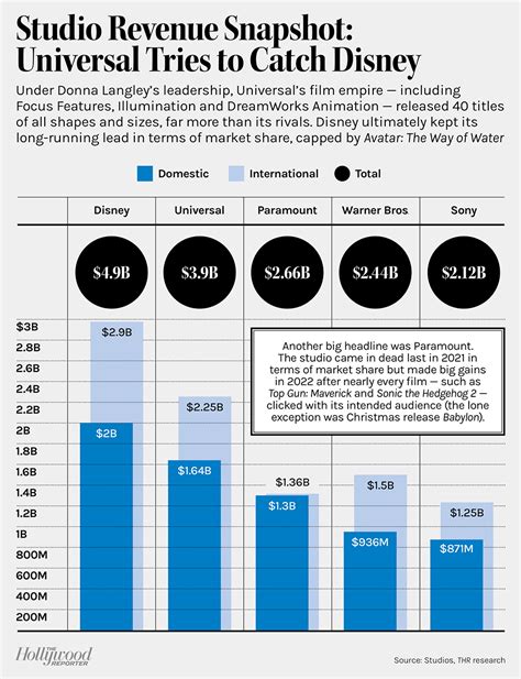 1. $100 Million in Box Office Revenue