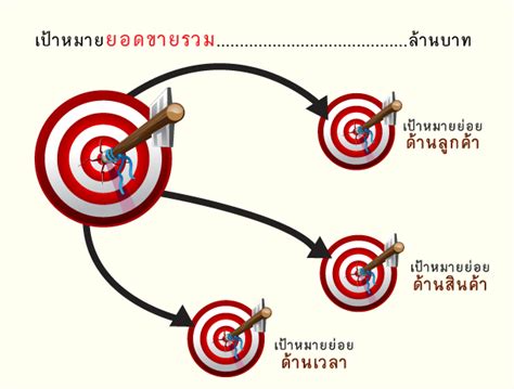 1. กำหนดเป้าหมายกำไรให้ชัดเจน