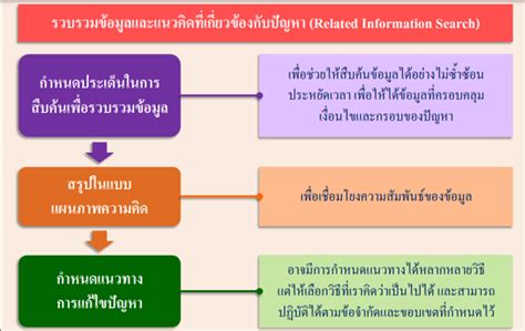 1. รวบรวมข้อมูลและหลักฐานอย่างรอบคอบ