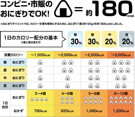 1. カロリー摂取量の管理